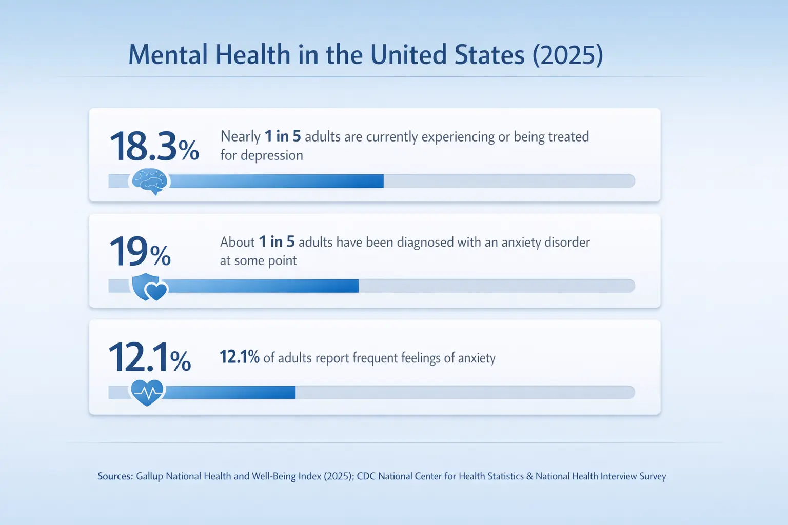 Mental health in United States in 2025